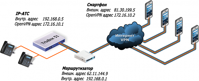 Схема OpenVPN сети